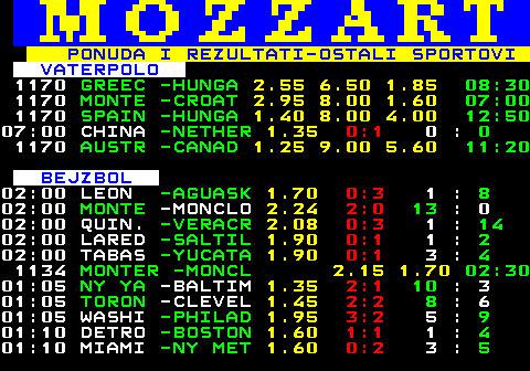 778.3 PONUDA I REZULTATI-OSTALI SPORTOVI VATERPOLO 1170 GREEC -HUNGA 2.55 6.50 1.85 08:30 1170 MONTE -CROAT 2.95 8.00 1.60 07:00 1170 SPAIN -HUNGA 1.40 8.00 4.00 12:50 07:00 CHINA -NETHER 1.35 0:1 0 : 0 1170 AUSTR -CANAD 1.25 9.00 5.60 11:20 BEJZBOL 02:00 LEON -AGUASK 1.70 0:3 1 : 8 02:00 MONTE -MONCLO 2.24 2:0 13 : 0 02:00 QUIN. -VERACR 2.08 0:3 1 : 14 02:00 LARED -SALTIL 1.90 0:1 1 : 2 02:00 TABAS -YUCATA 1.90 0:1 3 : 4 1134 MONTER -MONCL 2.15 1.70 02:30 01:05 NY YA -BALTIM 1.35 2:1 10 : 3 01:05 TORON -CLEVEL 1.45 2:2 8 : 6 01:05 WASHI -PHILAD 1.95 3:2 5 : 9 01:10 DETRO -BOSTON 1.60 1:1 1 : 4 01:10 MIAMI -NY MET 1.60 0:2 3 : 5