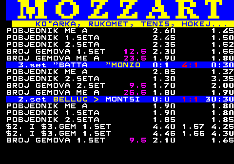 781.13 KOARKA, RUKOMET, TENIS, HOKEJ... POBJEDNIK ME A 2.60 1.45 POBJEDNIK 1.SETA 2.45 1.50 POBJEDNIK 2.SETA 2.35 1.52 BROJ GEMOVA 1.SET 12.5 2.30 1.55 BROJ GEMOVA ME A 23.5 1.90 1.80 3.set  BATTA  MONZO 0:1 4:1 0:30 POBJEDNIK ME A 2.85 1.37 POBJEDNIK 2.SETA 1.30 3.35 BROJ GEMOVA 2.SET 9.5 1.70 2.00 BROJ GEMOVA ME A 25.5 1.80 1.90 2.set BELLUC   MONTSI 0:0 1:1 30:30 POBJEDNIK ME A 1.90 1.80 POBJEDNIK 1.SETA 1.90 1.80 POBJEDNIK 2.SETA 1.85 1.85 $2. I $3.GEM 1.SET 4.40 1.57 4.25 $2. I $3.GEM 1.SET 4.45 1.55 4.30 BROJ GEMOVA 1.SET 9.5 2.10 1.65