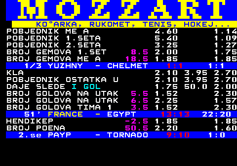 781.14 KOARKA, RUKOMET, TENIS, HOKEJ... POBJEDNIK ME A 4.60 1.14 POBJEDNIK 1.SETA 5.40 1.09 POBJEDNIK 2.SETA 3.25 1.27 BROJ GEMOVA 1.SET 8.5 2.00 1.75 BROJ GEMOVA ME A 18.5 1.85 1.85 1 3 YUZHNY - CHELMET 1:1 1:1 KLA 2.10 3.95 2.70 POBJEDNIK OSTATKA U 2.10 3.95 2.70 DAJE SLEDE I GOL 1.75 50.0 2.00 BROJ GOLOVA NA UTAK 5.5 1.52 2.30 BROJ GOLOVA NA UTAK 6.5 2.25 1.57 BROJ GOLOVA TIMA 1 3.5 1.52 2.30 51  FRANCE - EGYPT 13:13 22:20 HENDIKEP -2.5 1.85 1.85 BROJ POENA 50.5 2.20 1.60 2.se PAYP - TORNADO 9:10 1:0