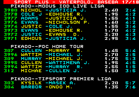 789.17 SPORT PLUS - VATERPOLO, BASEBA 17 18 PIKADO--MODUS IOD LIVE LIGA 3980 NICHOL -JUSTICIA J. 2,40 2:4 3978 COLE J -EDHOUSE R. 1,95 4:2 3977 ADAMS -JUSTICIA J. 1,55 4:1 3976 EVANS -NICHOLSON P. 1,60 4:2 3974 JUSTIC -COLE J. 1,55 3:4 3973 EVANS -EDHOUSE R. 1,70 4:2 3972 JUSTIC -EVANS D. 3,20 4:3 3971 EDHOUS -JUSTICIA J. 2,95 3:4 PIKADO--PDC HOME TOUR 307 CULLEN -MURRAY R. 1,45 5:4 3996 WATTIM -MICHAEL J. 2,70 2:5 309 MURRAY -MICHAEL J. 1,75 5:3 3995 CULLEN -WATTIMENA J. 1,95 4:5 3994 WATTIM -MURRAY R. 2,55 1:5 312 MICHAE -CULLEN J. 1,50 3:5 PIKADO--TIPSPORT PREMIER LIGA 303 KYSILK -MASEK A. 2,20 5:7 304 BARBOR -ONDO M. 1,35 7:6